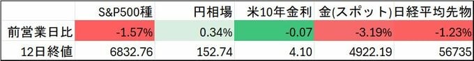 日本市場、「AI脅威論」波及しリスク回避－株安・債券高・円高へ