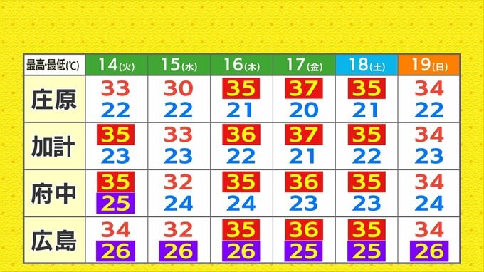 【危険な暑さつづく】連日晴れて危険な暑さに　熱中症に警戒（広島県天気）　|　RCC NEWS | 広島ニュース | RCC中国放送