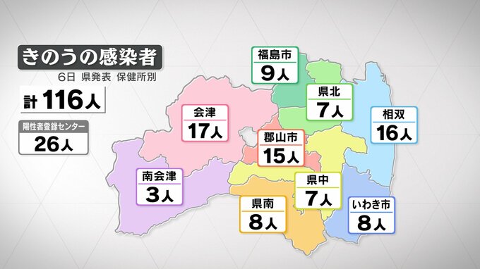 新型コロナ感染者数116人　3日連続前週同曜日下回る　福島・5月6日発表|TBS NEWS DIG