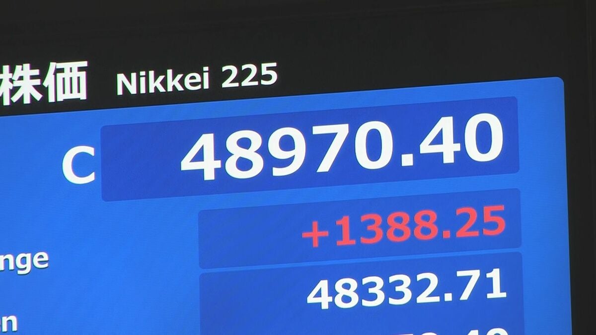 日経平均が最高値更新 1388円高の4万8970円で取引終了 “自維連立