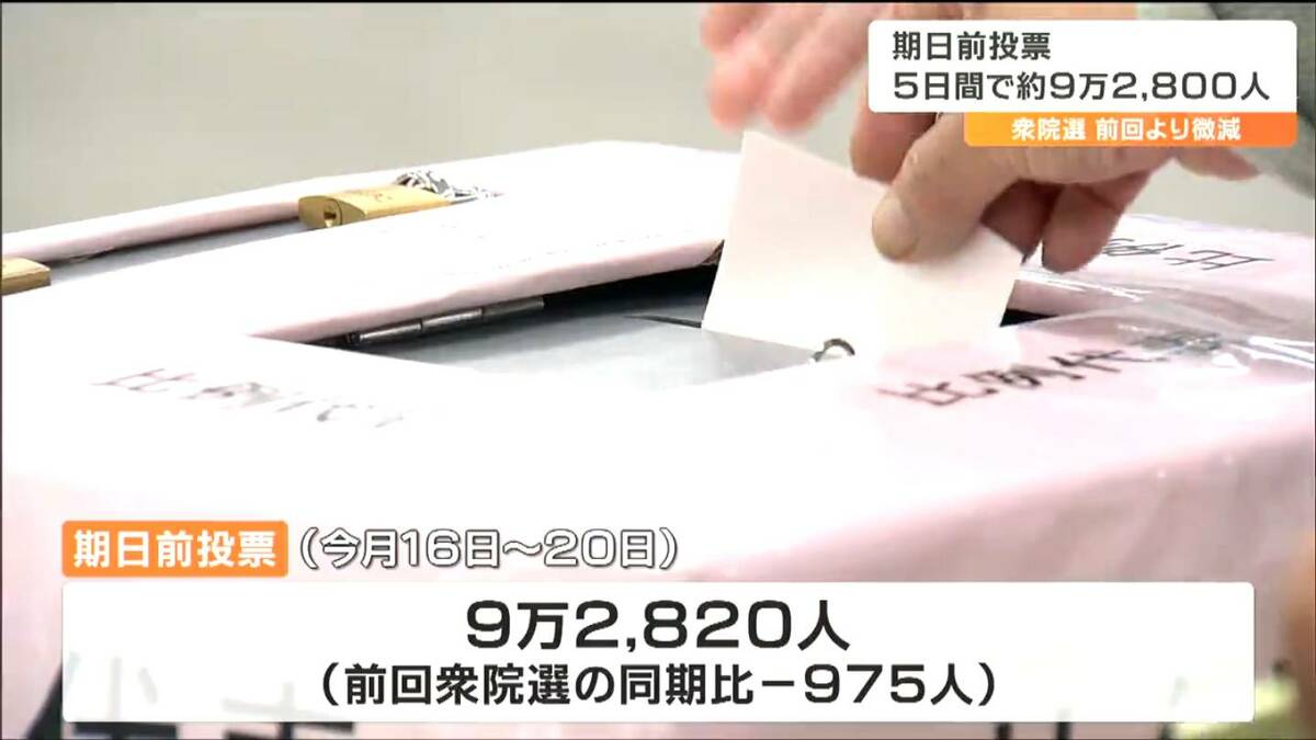 衆院選期日前投票5日間で9万2800人 前回わずかに下回る 宮城 TBS NEWS DIG