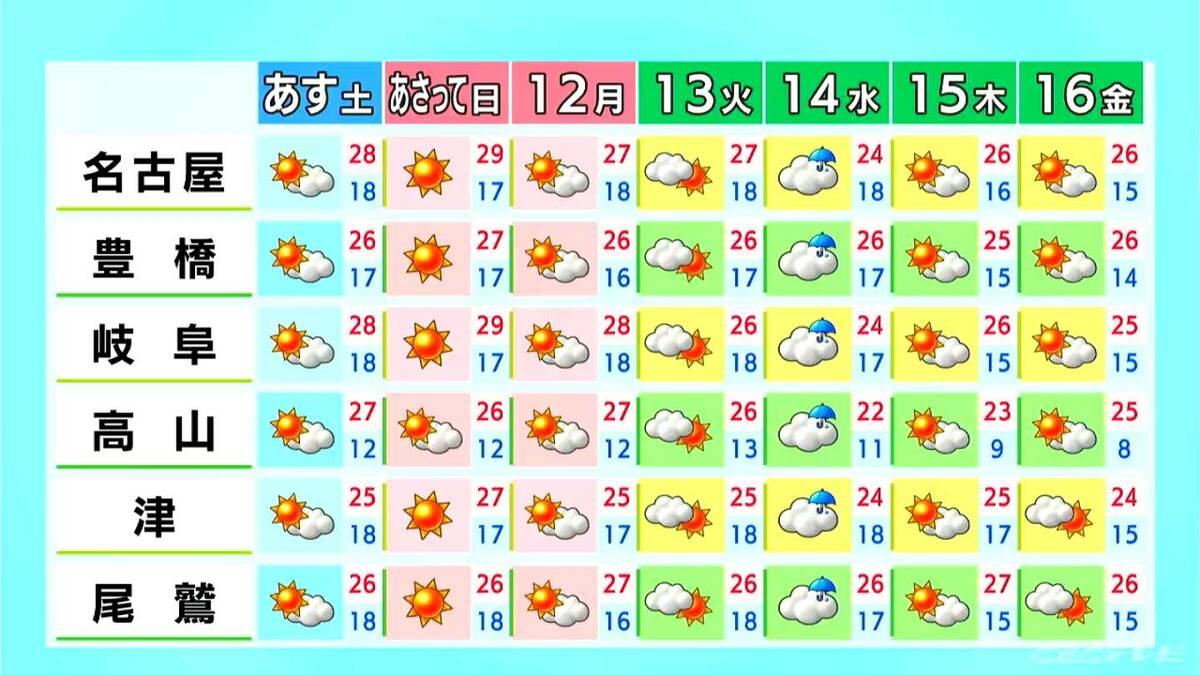 東海地方は秋晴れ続く 3連休もお出かけ日和に きょうの予想最高気温は名古屋･岐阜28℃ 津25℃ 愛知･岐阜･三重の天気予報（10/9 昼）