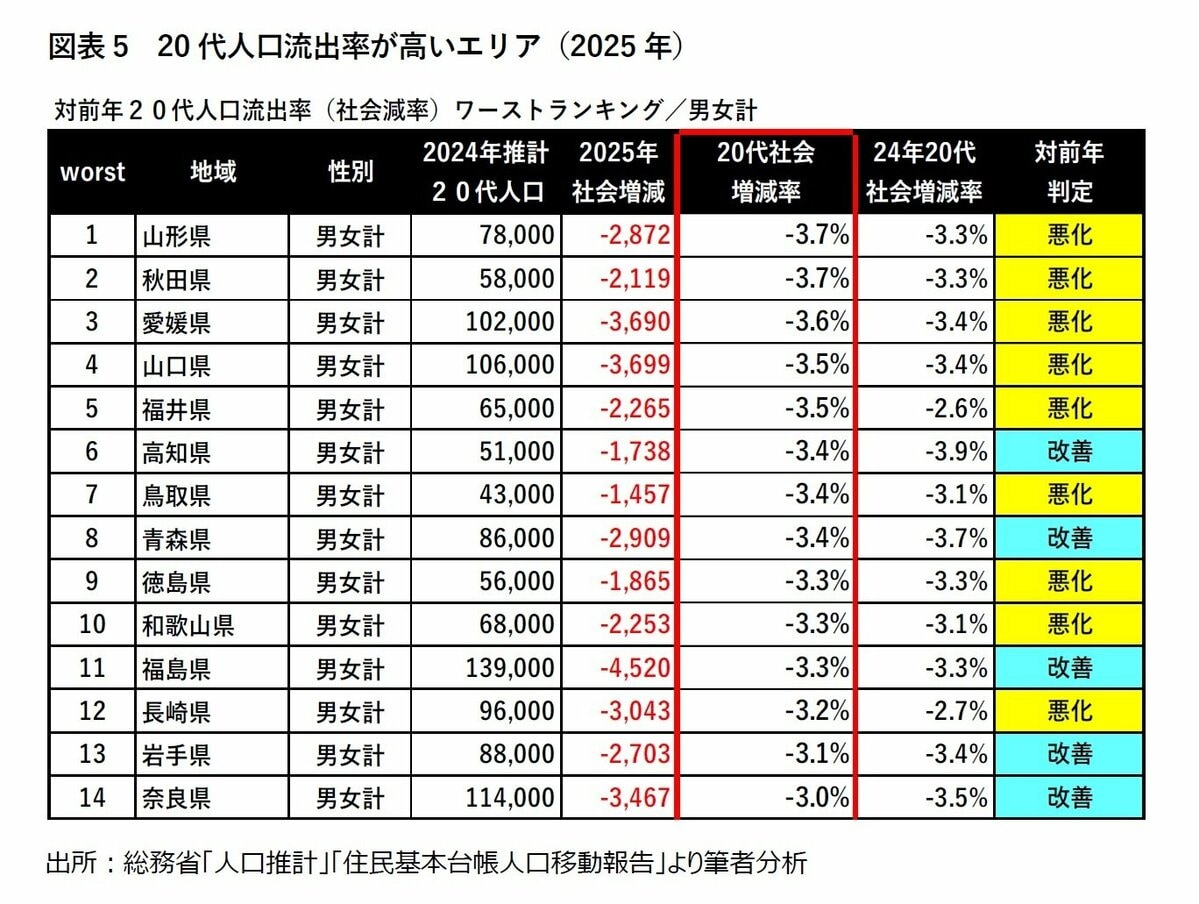 若者の大移動」は合理的判断。国勢調査が暴いた、人口減少ニッポンの