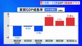 GDPは3四半期プラスも　個人消費は＋0.1％にとどまる　前期より伸び率は縮小|TBS NEWS DIG