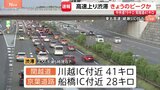 高速道路・上りできょうの渋滞ピークか ゴールデンウイーク後半 小仏トンネル付近で19キロ、川越IC付近では41キロなど 5日午後~夜も渋滞予測|TBS NEWS DIG