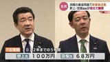 自民党裏金事件で野上議員と田畑議員「心からお詫び」 厳重注意処分受けて 富山 | 富山のニュース|天気・防災|チューリップテレビ