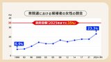 「レベルの低い男性議員が淘汰されて質が上がります」 女性議員が増えたら・・・専門家が訴える「クオータ制」の導入 | 福岡のニュース|RKB NEWS|RKB毎日放送