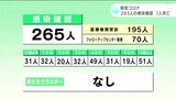 「医療体制や救急搬送への負担は継続している」 新型コロナ 高知県内で265人感染確認 1人死亡 | 高知のニュース・天気|KUTV NEWS | KUTVテレビ高知