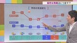 2日は体温超えの危険な暑さが続く 夕方以降にわか雨の所も 秋の空気は4日以降 そしてまた… 米津龍一気象予報士が解説 山梨 | 山梨のニュース | UTYテレビ山梨