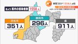 【新型コロナ】静岡県内1558人感染18日連続で前週同曜日下回る約1か月ぶり死者ゼロ（2月5日分）＝静岡県|TBS NEWS DIG