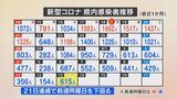 新型コロナ 新たに615人感染 21日連続で前の週の同じ曜日を下回る 一方で男女2人の死亡発表 山梨 | 山梨のニュース | UTYテレビ山梨