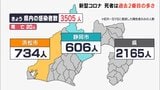 【新型コロナ】 静岡県内で新たに3505人が感染　 死者数は過去2番目の多さに|TBS NEWS DIG