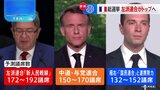 【速報】フランス国民議会選挙　左派連合が第1勢力の予測　1回目トップの極右政党は第3勢力の見通し|TBS NEWS DIG