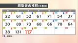【速報値】愛媛県新型コロナ 新規感染者数117人 県「増加に転じている」 | 愛媛のニュース - Nスタえひめ|あいテレビは6チャンネル