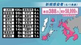 【長崎】388人が新型コロナ陽性 佐世保では子どもの新規クラスター3件 | 長崎のニュース | 天気 | NBC長崎放送