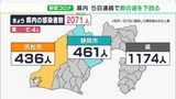 【新型コロナ】静岡県内2,071人新規感染　前週同曜日比1,061人減　死者の報告4人（1月23日）|TBS NEWS DIG