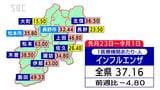 長野県内のインフルエンザ患者は2週連続で減少も…依然として「警報レベル」を上回る|TBS NEWS DIG