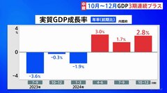 GDPは3四半期プラスも　個人消費は＋0.1％にとどまる　前期より伸び率は縮小| TBS CROSS DIG with Bloomberg