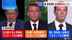 【速報】フランス国民議会選挙　左派連合が第1勢力の予測　1回目トップの極右政党は第3勢力の見通し| TBS CROSS DIG with Bloomberg