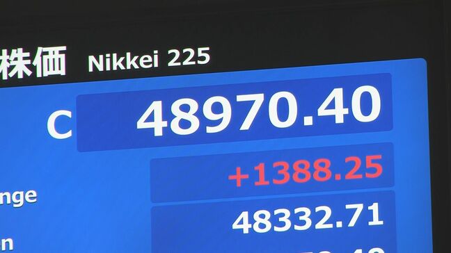 日経平均が最高値更新 1388円高の4万8970円で取引終了　“自維連立”合意の見通し受け|TBS NEWS DIG