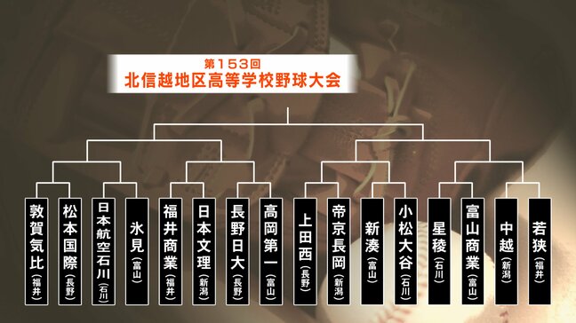 秋県Vの富山商業は星稜と対戦　高校野球北信越大会の組み合わせ抽選会…5県から16校が出場　10日に開会式|TBS NEWS DIG