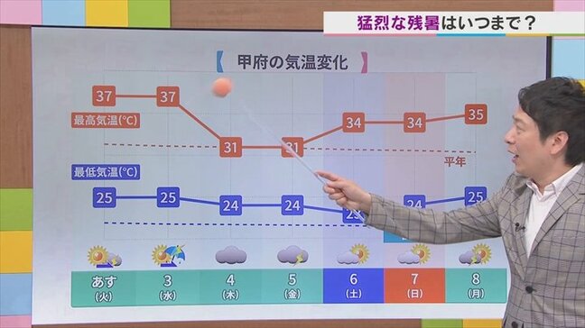 2日は体温超えの危険な暑さが続く 夕方以降にわか雨の所も 秋の空気は4日以降 そしてまた… 米津龍一気象予報士が解説 山梨|TBS NEWS DIG