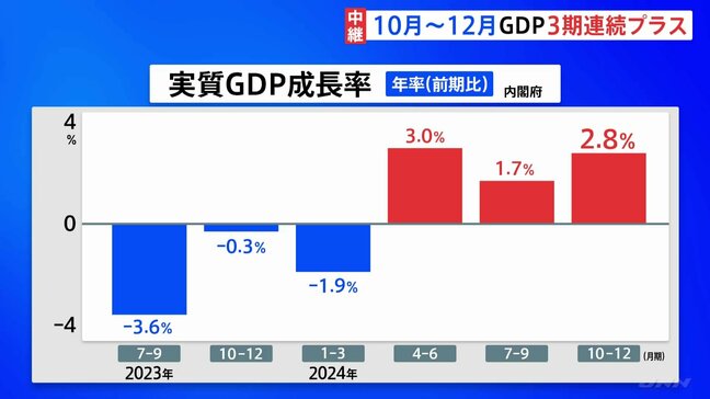 GDPは3四半期プラスも 個人消費は+0.1%にとどまる 前期より伸び率は縮小|TBS NEWS DIG