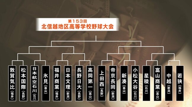 秋県Vの富山商業は星稜と対戦　高校野球北信越大会の組み合わせ抽選会…5県から16校が出場　10日に開会式|TBS NEWS DIG