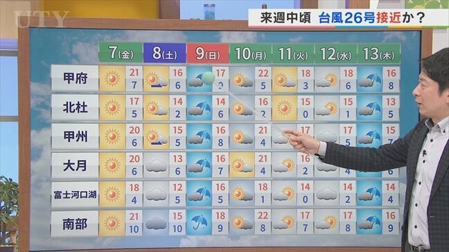 7日は「立冬」晴れて絶好の洗濯日和に　熱帯低気圧が台風26号となり日本に接近の恐れも　米津龍一気象予報士が解説　山梨|TBS NEWS DIG