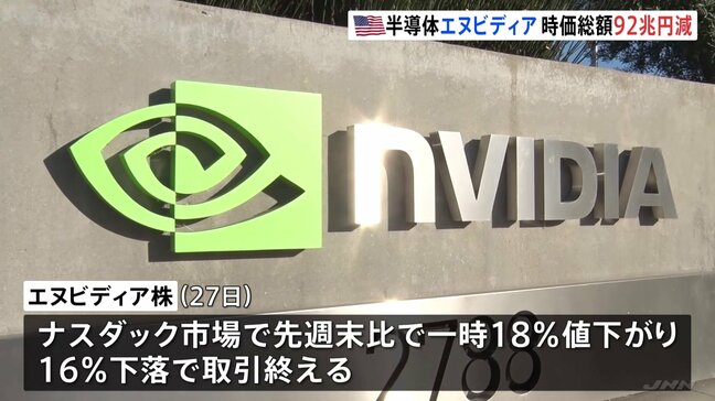 米・半導体大手「エヌビディア」時価総額92兆円減 背景に“中国「DeepSeek」ショック”|TBS NEWS DIG