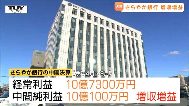 きらやか銀行　中間決算は増収増益　配当は期末配当に1本化（山形）|TBS NEWS DIG