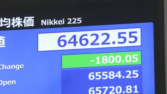 【速報】日経平均、一時1800円超値下がり　原油先物価格上昇で企業業績下押しに警戒感|TBS NEWS DIG