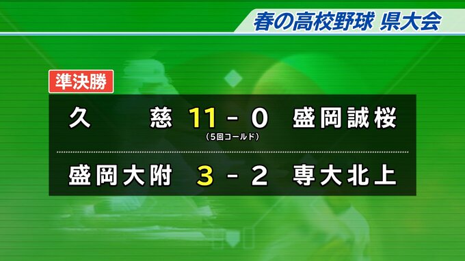 久慈と盛岡大附が決勝に進出　春の高校野球県大会準決勝の結果　決勝・３位決定戦は26日に|TBS NEWS DIG