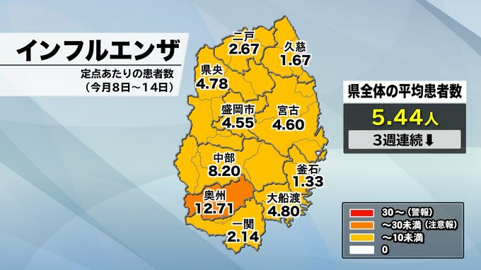 岩手県内のインフルエンザと新型コロナはいずれも前週から減少　インフルの警報レベルの地域なし　4月8~14日|TBS NEWS DIG