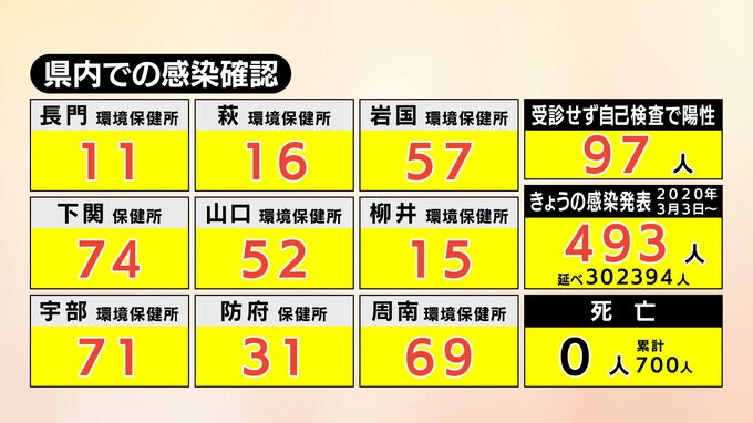 【速報】新型コロナ　山口県内で493人感染確認(５日)　|　山口のニュース・天気・防災｜tys NEWS｜ｔｙｓテレビ山口