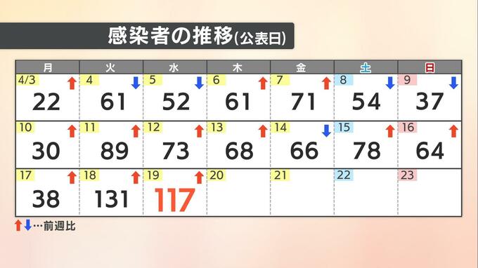 【速報値】愛媛県新型コロナ 新規感染者数117人 県「増加に転じている」　|　愛媛のニュース - Nスタえひめ｜あいテレビは6チャンネル