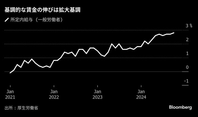 10月の基本給、一般労働者で過去最高の伸び－日銀利上げ観測後押し