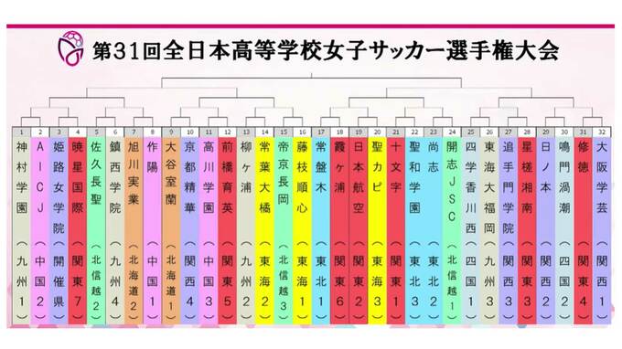 全日本高校女子サッカーの組合せ決定 連覇狙う神村学園はAICJ、最多優勝の藤枝順心は帝京長岡と 12月30日開幕|TBS NEWS DIG