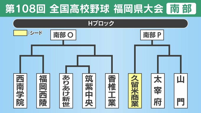 【高校野球】福岡県南部Ｈブロック登録メンバー･プロフィール　久留米商業･西南学院･福岡西陵･ありあけ新世･筑紫中央･香椎工業･太宰府･山門|TBS NEWS DIG