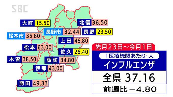 長野県内のインフルエンザ患者は2週連続で減少も…依然として「警報レベル」を上回る　|　SBC NEWS | 長野のニュース | SBC信越放送