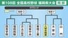 【高校野球】福岡県南部Ｈブロック登録メンバー･プロフィール　久留米商業･西南学院･福岡西陵･ありあけ新世･筑紫中央･香椎工業･太宰府･山門　|　福岡のニュース｜RKB NEWS｜RKB毎日放送