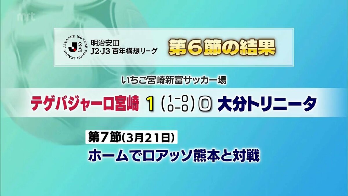 百年構想リーグ テゲバジャーロ宮崎 開幕6連勝！ | MRTニュース