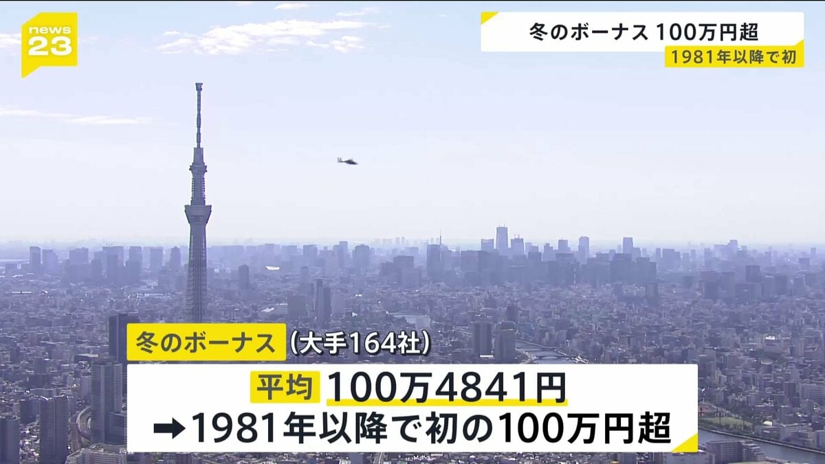 大手企業の“冬のボーナス” 平均で「100万4841円」 去年より8.57％増で4
