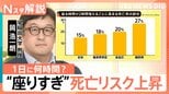 1日8時間以上は“座りすぎ”　高まる病気リスクに経済損失は年2825億円？実は“貧乏ゆすり”も対策に【Nスタ解説】|TBS NEWS DIG