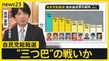 自民党総裁選　石破氏・高市氏・小泉氏による“三つ巴”の戦いか　TBS政治部長が最新情勢を解説　得票同数の場合は“くじ引き”で総裁決定【news23】|TBS NEWS DIG