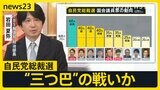 自民党総裁選　石破氏・高市氏・小泉氏による“三つ巴”の戦いか　TBS政治部長が最新情勢を解説　得票同数の場合は“くじ引き”で総裁決定【news23】|TBS NEWS DIG