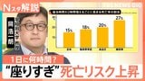 1日8時間以上は“座りすぎ”　高まる病気リスクに経済損失は年2825億円？実は“貧乏ゆすり”も対策に【Nスタ解説】|TBS NEWS DIG