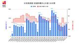 【長崎】1,337人が新型コロナ陽性 死者2人 | 長崎のニュース | 天気 | NBC長崎放送