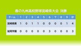 春の九州高校野球宮崎県大会 決勝は大接戦に 宮崎商業 対 延岡学園 | MRTニュース | MRT宮崎放送