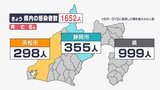 【速報 新型コロナ】静岡県内1,652人感染　前週同曜日比では17日連続減少　6人死亡(2月4日）|TBS NEWS DIG